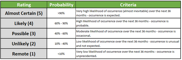 table with ratings and corresponding probability and criteria