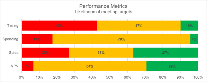 image of performance metrics with percentages