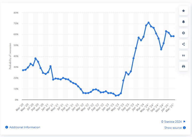 economic downturn indicators